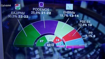 El PP se hunde, la gran coalición PP-PSOE no sumaría mayoría absoluta y PODEMOS