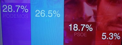 El PP se hunde, la gran coalición PP-PSOE no sumaría mayoría absoluta y PODEMOS ganaría las elecciones según Sigma Dos - copia