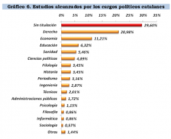 Gráfico 6. Estudios alcanzados por los cargos políticos catalanes