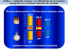 Un estudio de CCC desprende que el fracaso escolar de castellanohablantes catalanes inmigrantes está causado por la inmersión lingüística separatista  (2)