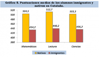 Un estudio de CCC desprende que el fracaso escolar de castellanohablantes catalanes inmigrantes está causado por la inmersión lingüística separatista  (3)