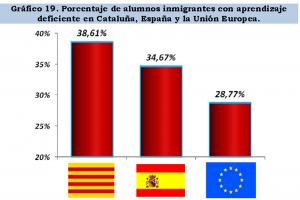 Un estudio de CCC desprende que el fracaso escolar de castellanohablantes catalanes inmigrantes está causado por la inmersión lingüística separatista  (5)