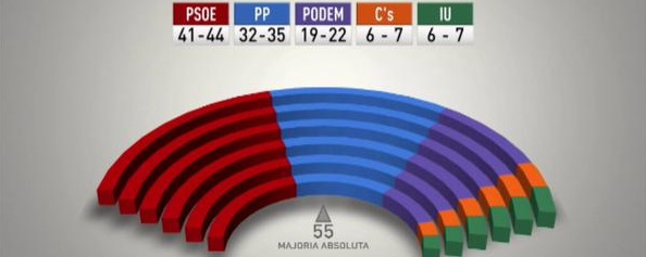 El sondeo da la victoria al PSOE lejos de la mayoría, PODEMOS y CIUDADANOS irrumpen en el Parlamento andaluz - copia
