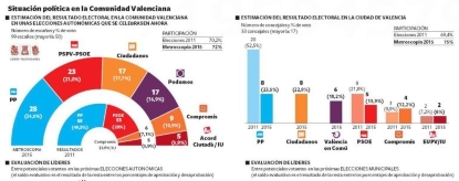 Ciudadanos arrasa en Valencia y ganaría las municipales en el ayuntamiento de Valencia - copia (3)