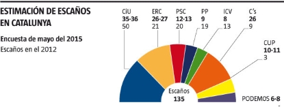 Ciudadanos salva a España en Cataluña, Empate con ERC y se convierte en principal partido de oposición - copia (2)