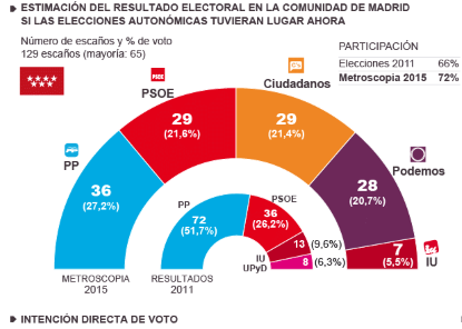 Ciudadanos triplica sus escaños andaluces y se afianza como alternativa de gobierno en Madrid