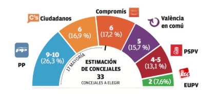 El PP perdería la mayoría absoluta en Valencia y no se salvaría ni con los votos de Ciudadanos según Invest Group