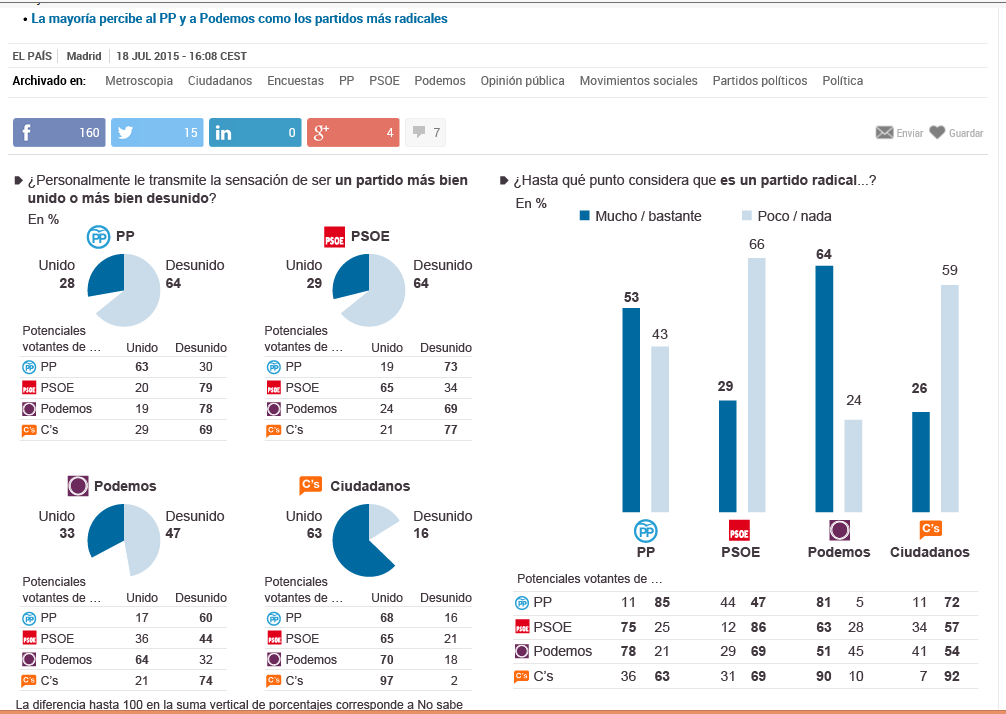 El PP de Rajoy es uno de los partidos más extremistas de la democracia española, según sondeo Metroscopia