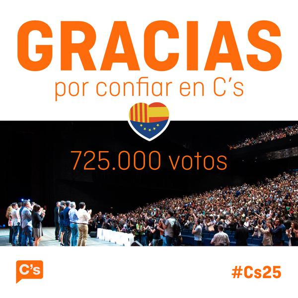 Triunfo de C’s; derrota separatista en intención de votos y mayoría absoluta en escaños