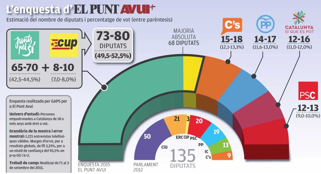 Fracaso de Podemos en Cataluña y Juntos Por el Sí sin mayoría absoluta - copia