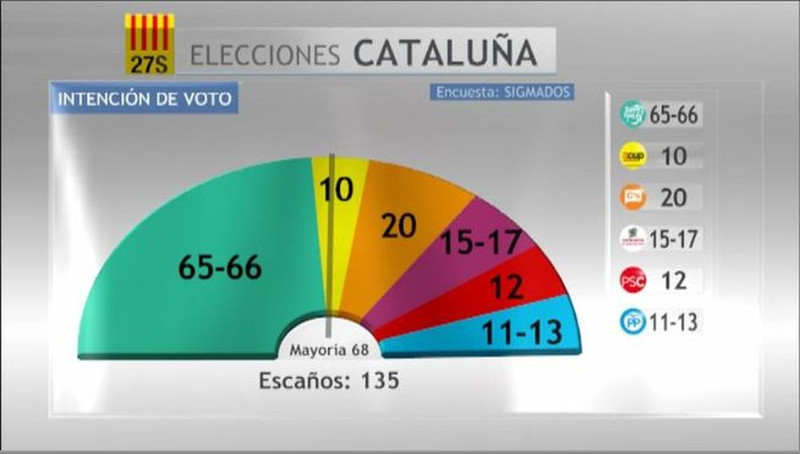 Juntos Por El Sí gana y no sumaría los 50 por cientos de los votos en un referendum