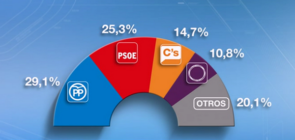 Barómetro CIS El PP ganaría las elecciones generales y Ciudadanos asciende a tercera fuerza (1)