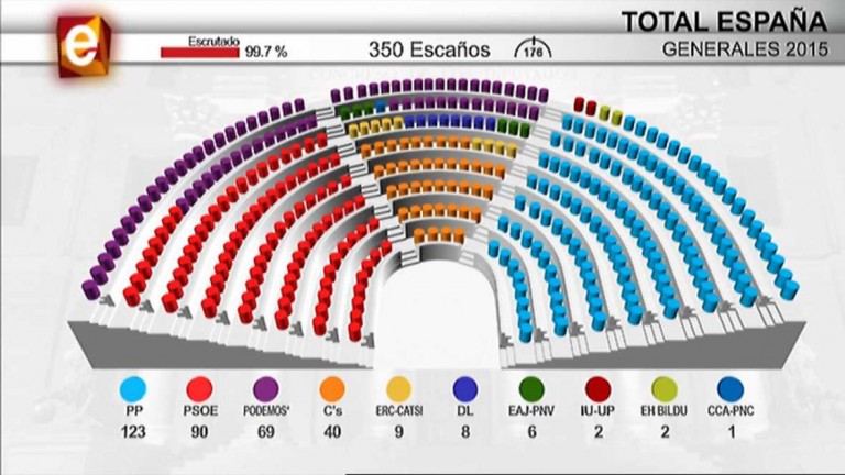 El Congreso sin claras mayorías para gobernar España tras 4 años de mayoría absoluta del PP