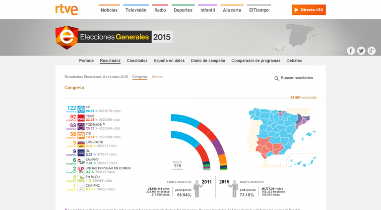 Con el 81.98% escrutado:155.392 votos en blanco 185.084 votos nulos el PP 122, PSOE 93
