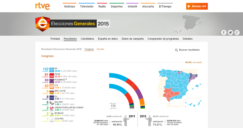 Con el 93,29 por ciento de los votos escrutados, el PP pierde más de 4 millones de votos