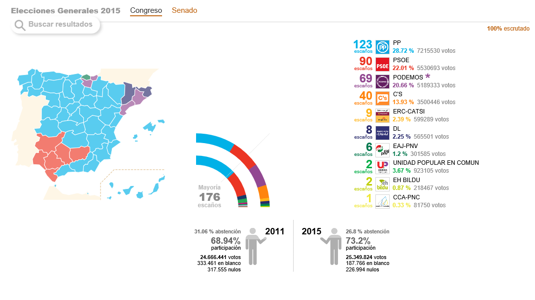 Elecciones Generales españolas del 20D