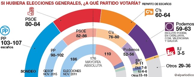La encuesta de Gespo para el periodico de Cataluña para este mes de diciembre 2015 a una semana de las elecciones del 20D