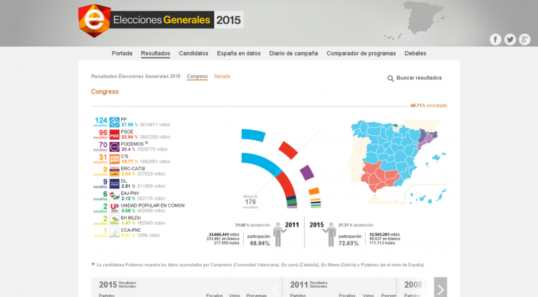 El Gobierno entra en funciones ante una mayoría izquierdista en España y una derecha muerta