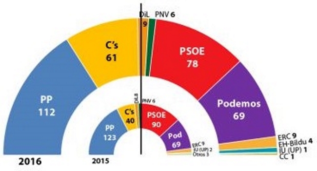 Estimación de JM&A para unas nuevas elecciones generales, el 26 de junio de 2016