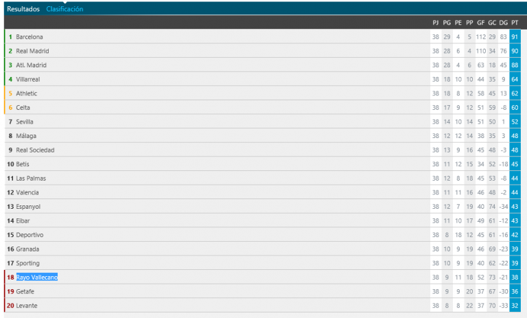 Getafe y Rayo acompañan en el descenso al Levante y el Sporting certifica la permanencia en la Liga