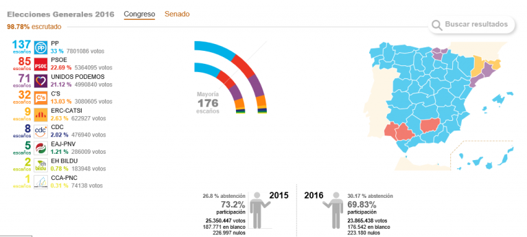 El PP aumenta su ventaja hasta 137 escaños impulsado por el voto útil ganando el 26J