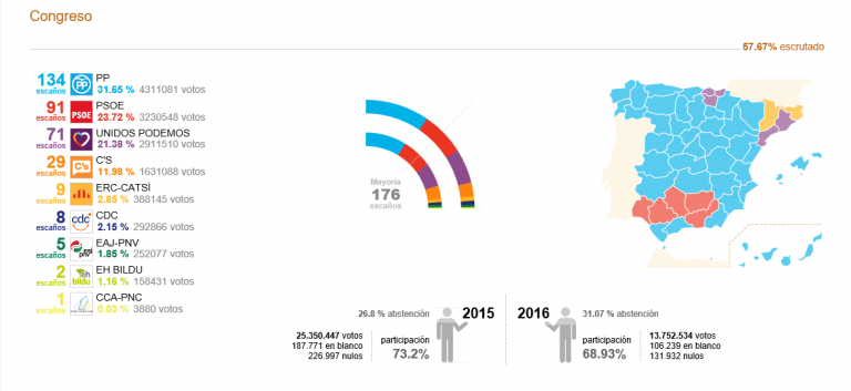 Con 50% escrutado: No hay sorpasso de Podemos al PSOE, remontada de C’s y PP gana el 26J