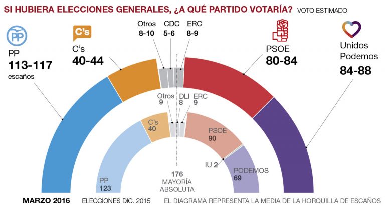 PSOE y Podemos al borde de la mayoría absoluta, C’s afianza su ascenso y el PP ganaría cayendo