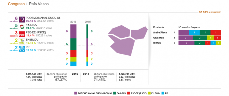 26j: Podemos gana con solvencia en País Vasco y PNV queda relegado a segunda fuerza