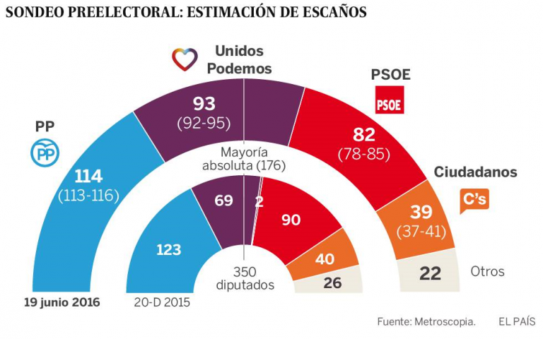 El PSOE y Podemos rozan la mayoría absoluta, cae el PP 9 puntos y C’s se afianza a 5 días del 26J