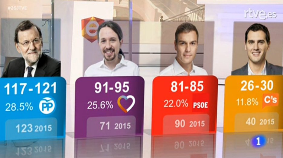 así ha quedado el paranorama según sigma dos para rtve. El PP cae y ganaría las elecciones con 117 escaño y Podemos segunda fuerza con 91 escaños. lasvocesdelpueblo