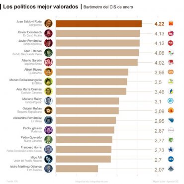 Detalle de la infografía de la Agencia EFE "Los políticos mejor valorados" disponible en http://infografias.efe.com. Efe.