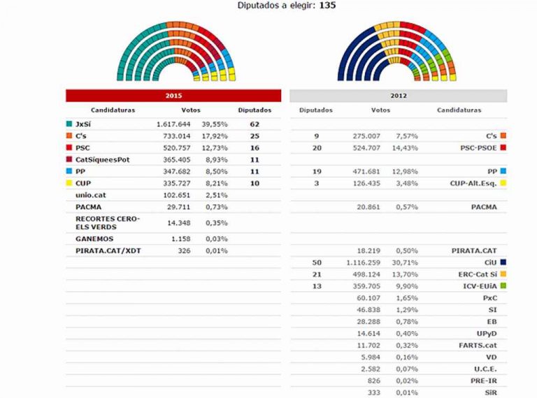 JxSí (ERC y CDC) ganó el 27-s con 1.617.644 votos y C’s segundo con 733.034 votos