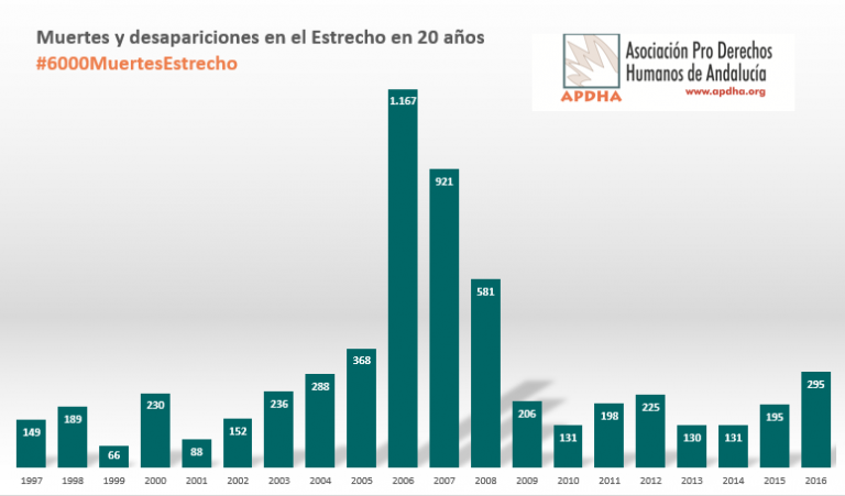 APDHA cifra en 6.000 las muertes confirmadas en el Estrecho en 20 años fruto de «políticas asesinas»