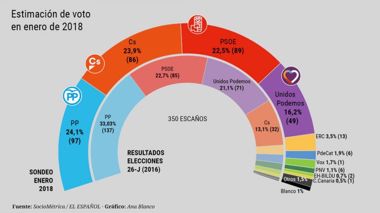 Ciudadanos se da un festín ante hundimiento del PP y Podemos