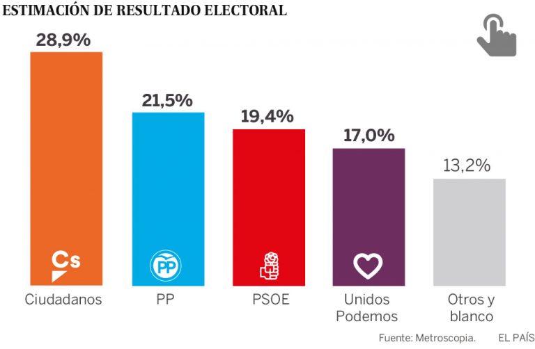 Ciudadanos ganaría claramente en España