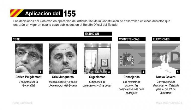 Los 155 días del Art. 155 en Cataluña dejan al separatismo sin cabeza