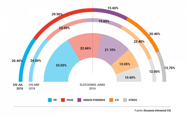 El PSOE se dispara y ganaría en España, PSOE-Podemos derrotarían de lejos al PP-Cs