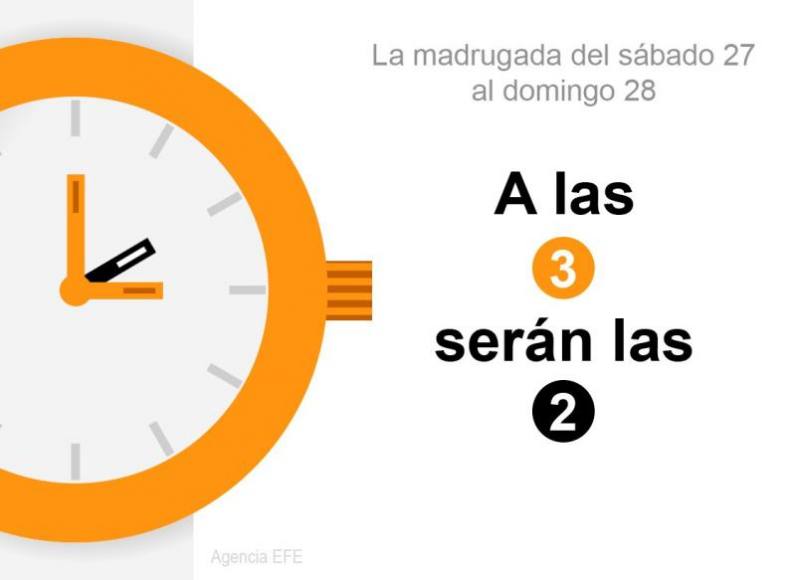 ESPAÑA, 26.10.2018. Detalle de la infografía de la Agencia Efe 'Cambio de hora'. Efe