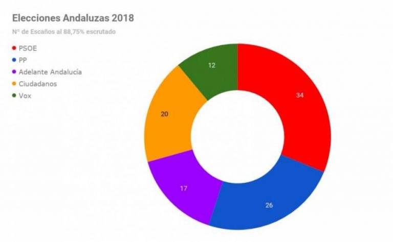 VOX, PP y Cs suman mayoría absoluta frente a la debacle del PSOE
