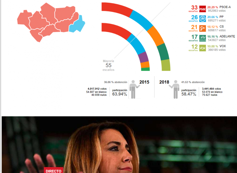 VOX tumba a los 40 años del PSOE en Andalucía, tripartito VOX, Cs y PP con mayoría