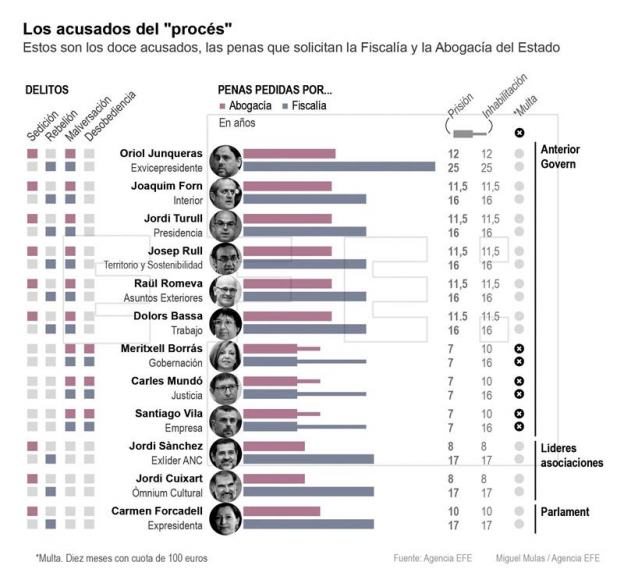 MADRID (ESPAÑA), 29.01.2019. Los acusados del 'Procés'. Detalle de la infografía de Efe