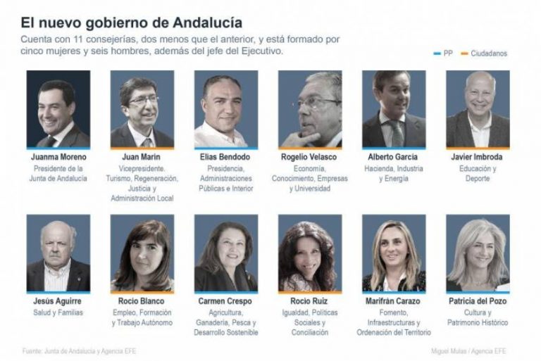 El nuevo Gobierno de Andalucía tras la cíada del PSOE, 36 años después