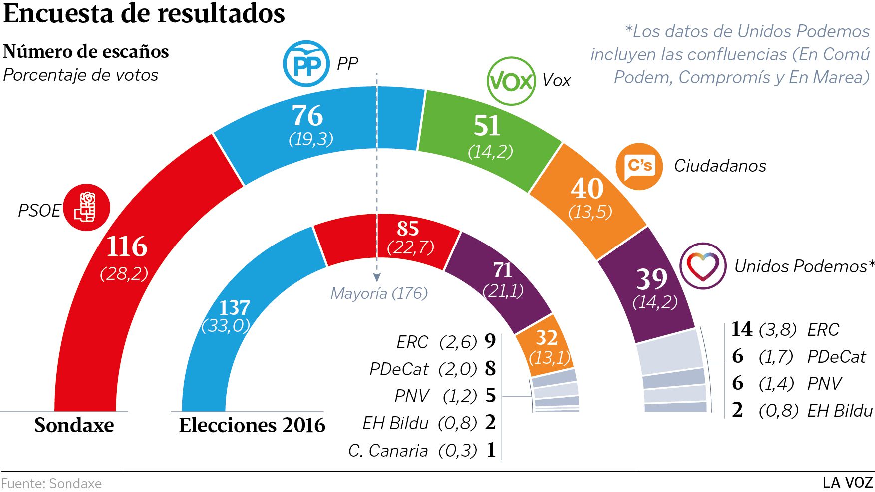 VOX, tercera fuerza en España y PSOE, Ciudadanos y Podemos ...