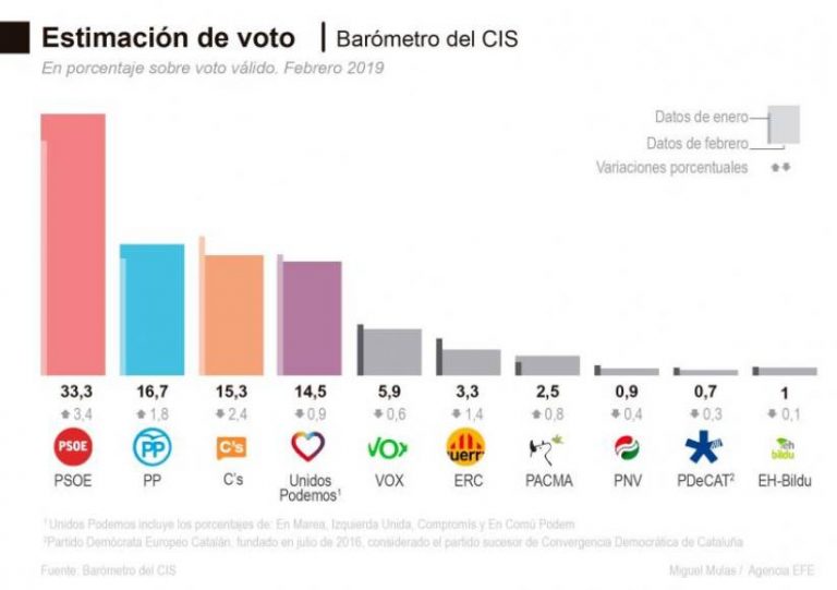 El CIS dice que VOX cae hasta 6 décimas y el PSOE se dispara y supera al PP y Cs juntos