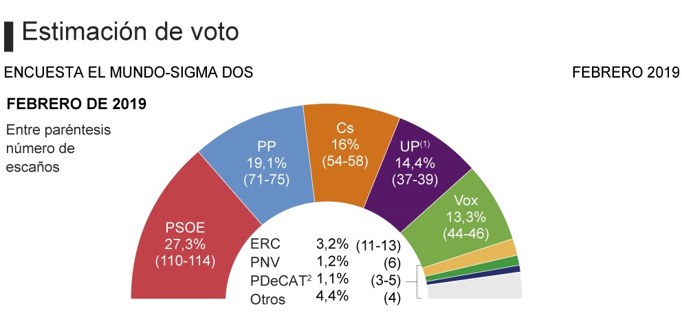 FOTOGRAFÍA. La encuesta de este febrero de 2019 de la empresa «Sigma Dos» para el diario «EL MUNDO» dice que VOX pisa fuerte y se afianza como cuarta fuerza. El Mundo. Ñ Pueblo