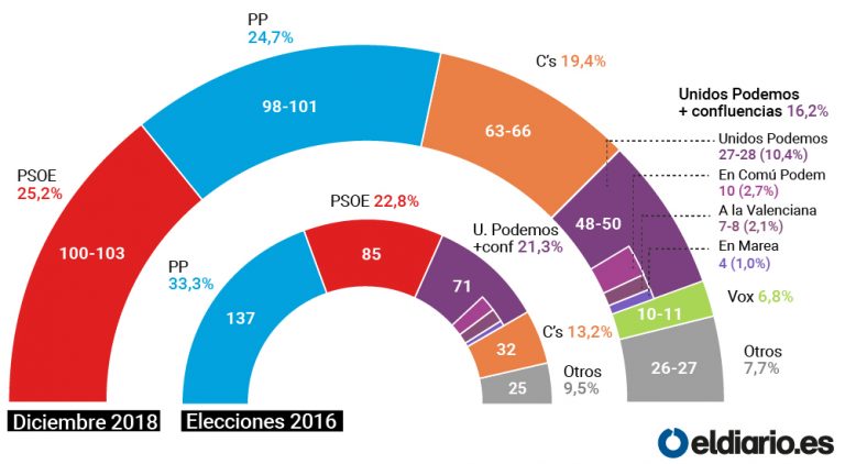 Mayoría absoluta de VOX, PP y Cs al 28A, siguen subiendo VOX y PSOE, según encuestas