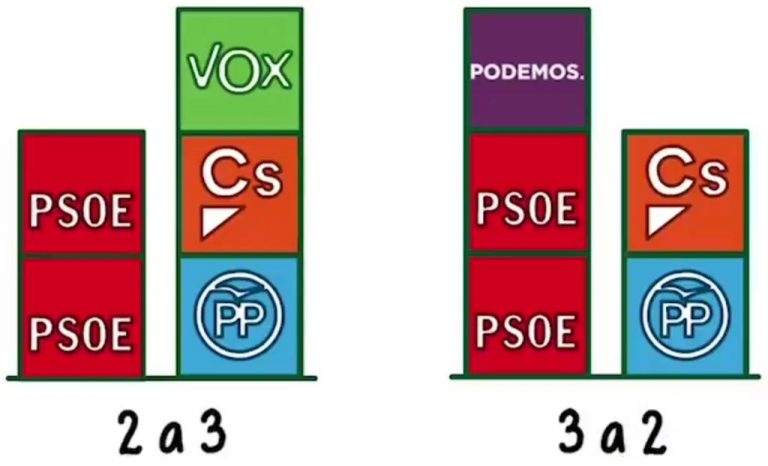 Vídeo: Si en lugar de votar a VOX votas al PP o Cs «por miedo» estarías votando a Sánchez e independentistas