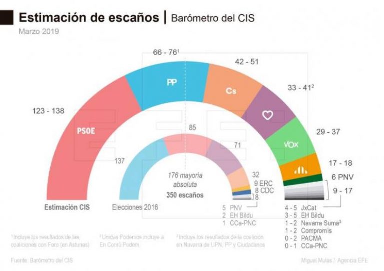 El CIS no ve a VOX, destruye al PP y dice que Sánchez gobernaría con Rivera o Iglesias