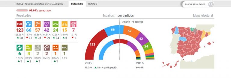 Resultados del 28A, Elecciones generales del 28 de abril al Congreso