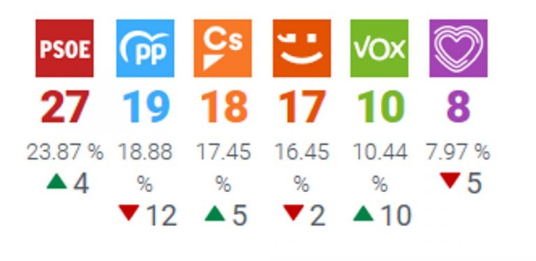 VOX irrumpe en Valencia con 10 parlamentarios y el PSOE volver a presidir la Generalidad